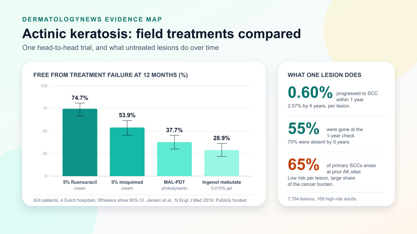 Bar chart from a 624-patient randomized trial: 12 months after field treatment, 74.7 percent stayed free of treatment failure with 5 percent fluorouracil cream, 53.9 percent with imiquimod, 37.7 percent with photodynamic therapy and 28.9 percent with ingenol mebutate.
