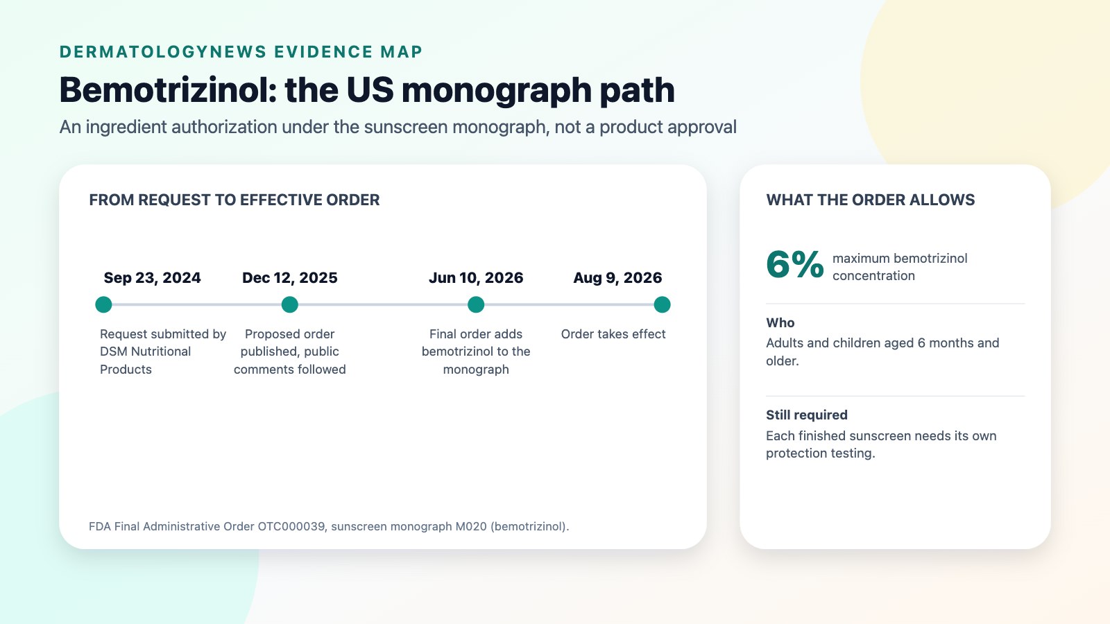 Timeline of how bemotrizinol entered the US sunscreen monograph: request submitted September 23, 2024, proposed order December 12, 2025, final order June 10, 2026, effective August 9, 2026.