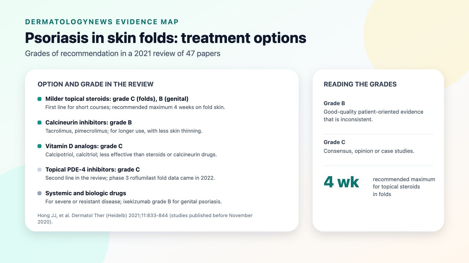 Evidence map of treatments for psoriasis in skin folds from a 2021 review: low- to mid-potency topical steroids for short courses (grade C for folds, B for genital psoriasis), topical calcineurin inhibitors for longer use (grade B), vitamin D analogs (grade C), topical PDE-4 inhibitors (grade C) and systemic treatment for severe or resistant disease, with ixekizumab grade B for genital psoriasis. A side panel explains grade B as good-quality patient-oriented evidence that is inconsistent and grade C as consensus, opinion or case studies, and gives 4 weeks as the recommended maximum for topical steroids in folds.