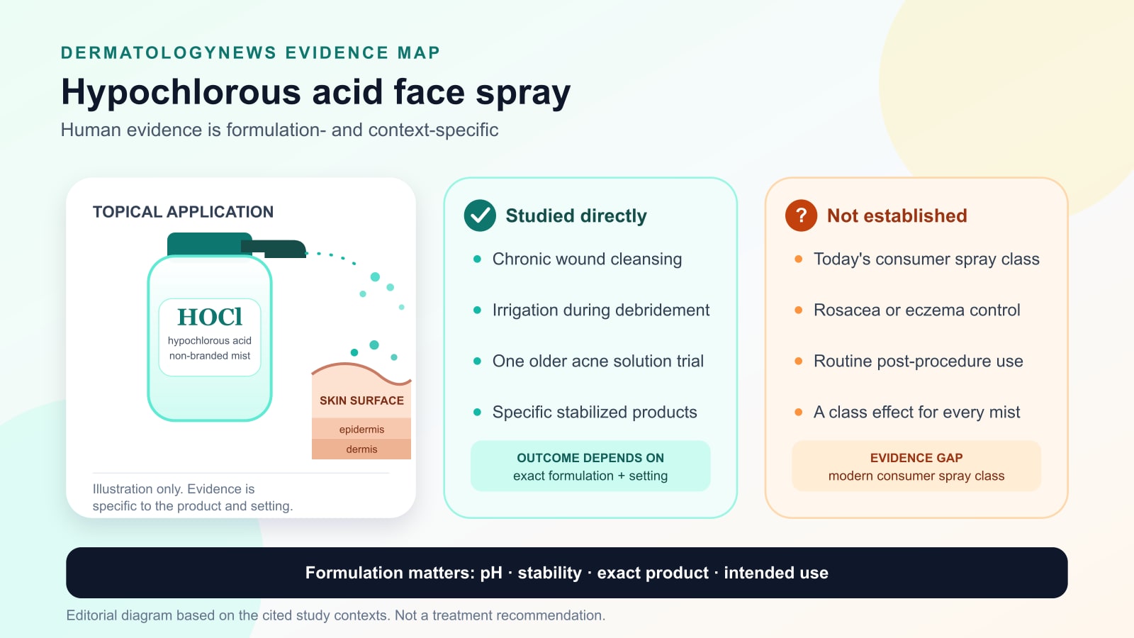 Evidence map for hypochlorous acid face spray, separating one older facial-acne solution trial and chronic-wound studies from claims not established for today's consumer mist category.