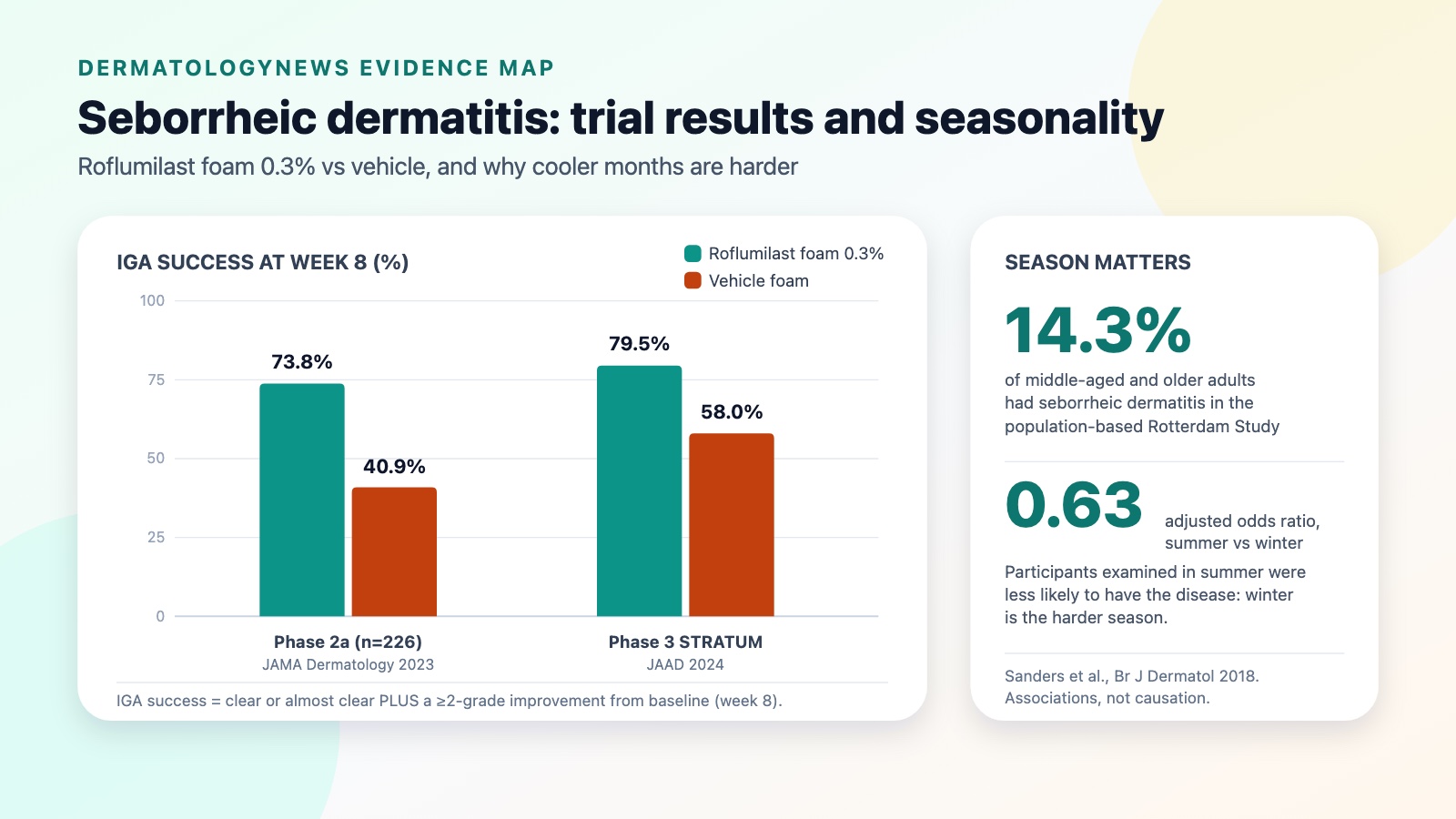 Evidence snapshot for seborrheic dermatitis: winter-dominant prevalence in the Rotterdam Study and IGA success rates for roflumilast foam versus vehicle in phase 2a and phase 3 trials.