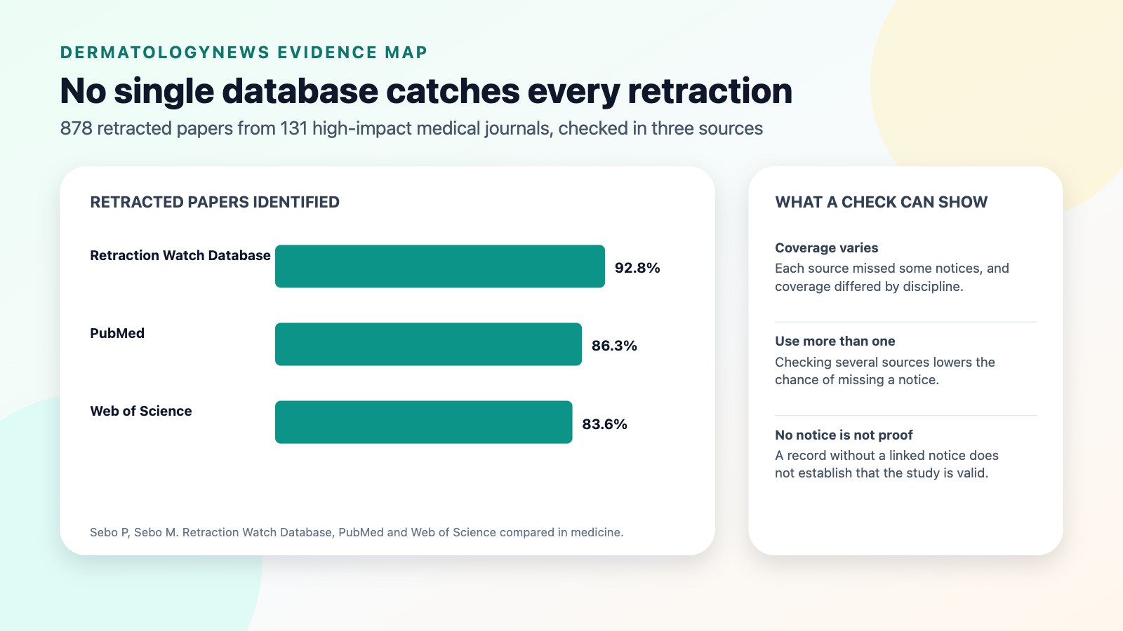 Bar chart from a comparison of 878 retracted publications in 131 high-impact medical journals: the Retraction Watch Database identified 92.8 percent, PubMed 86.3 percent and Web of Science 83.6 percent, with coverage varying by discipline.